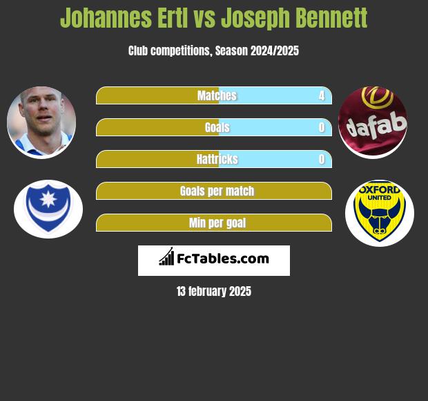 Johannes Ertl vs Joseph Bennett h2h player stats