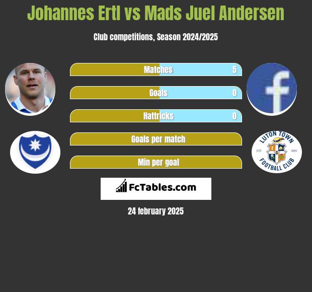 Johannes Ertl vs Mads Juel Andersen h2h player stats