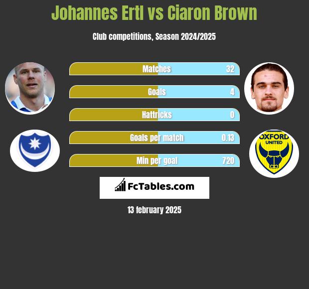 Johannes Ertl vs Ciaron Brown h2h player stats