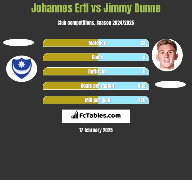 Johannes Ertl vs Jimmy Dunne h2h player stats