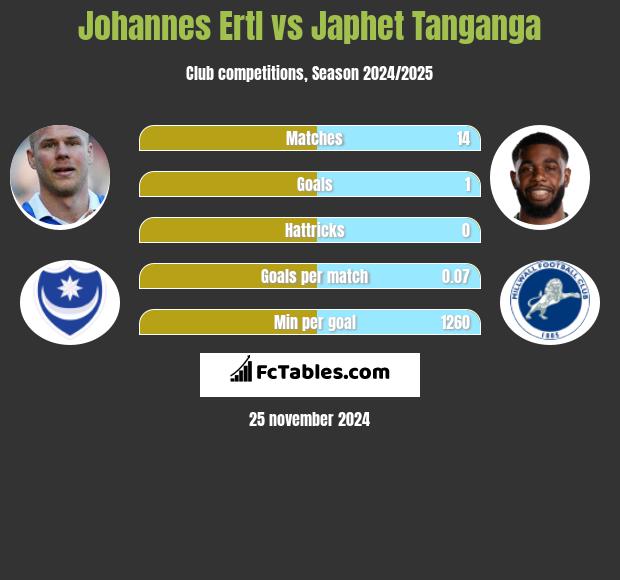 Johannes Ertl vs Japhet Tanganga h2h player stats