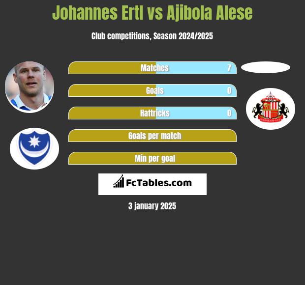 Johannes Ertl vs Ajibola Alese h2h player stats