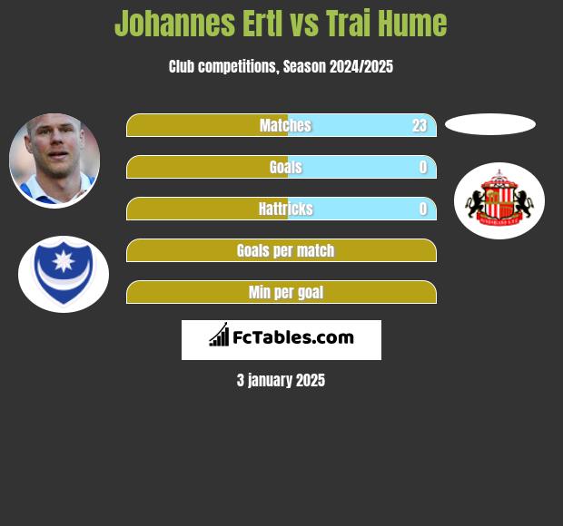 Johannes Ertl vs Trai Hume h2h player stats