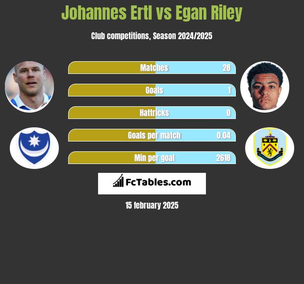 Johannes Ertl vs Egan Riley h2h player stats