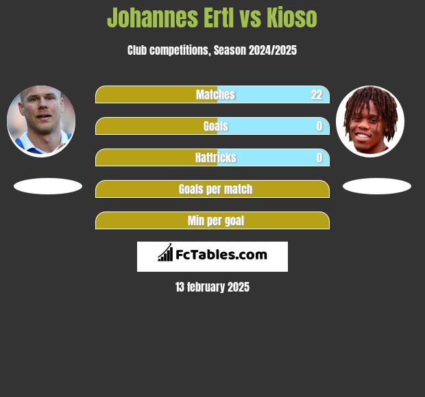 Johannes Ertl vs Kioso h2h player stats