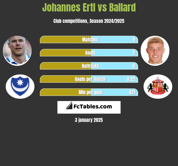 Johannes Ertl vs Ballard h2h player stats