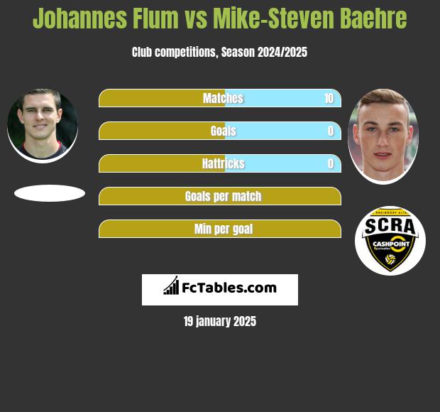 Johannes Flum vs Mike-Steven Baehre h2h player stats