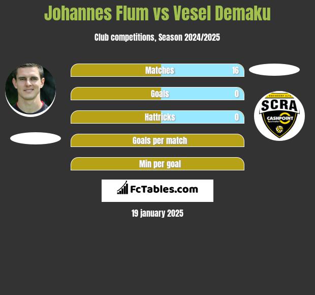 Johannes Flum vs Vesel Demaku h2h player stats