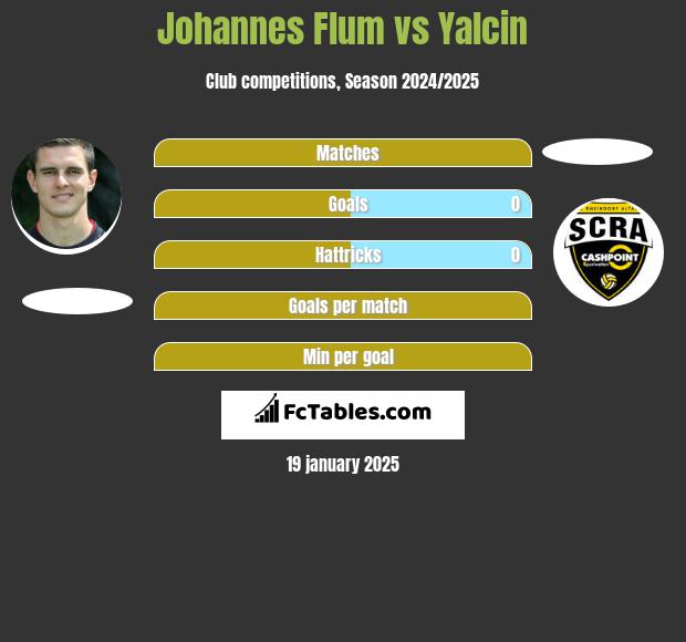 Johannes Flum vs Yalcin h2h player stats