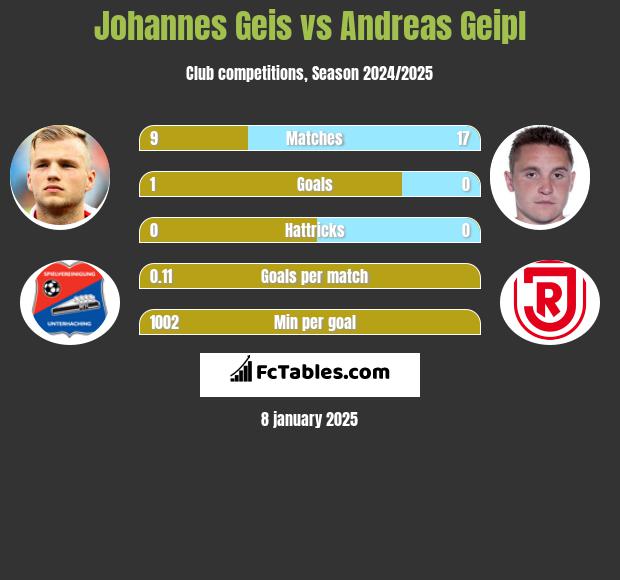 Johannes Geis vs Andreas Geipl h2h player stats