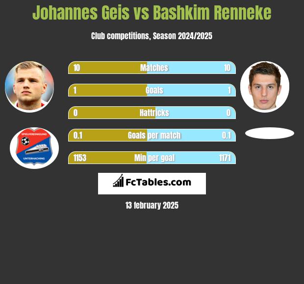 Johannes Geis vs Bashkim Renneke h2h player stats