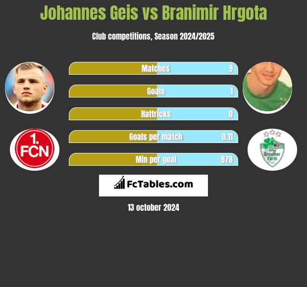 Johannes Geis vs Branimir Hrgota h2h player stats