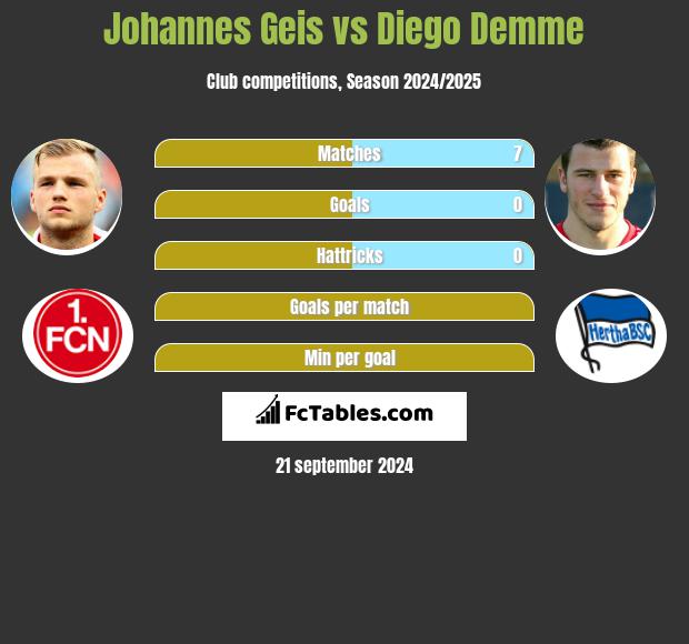 Johannes Geis vs Diego Demme h2h player stats