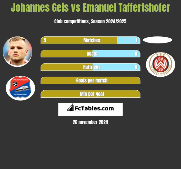 Johannes Geis vs Emanuel Taffertshofer h2h player stats