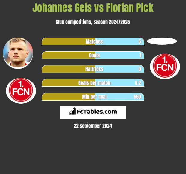 Johannes Geis vs Florian Pick h2h player stats