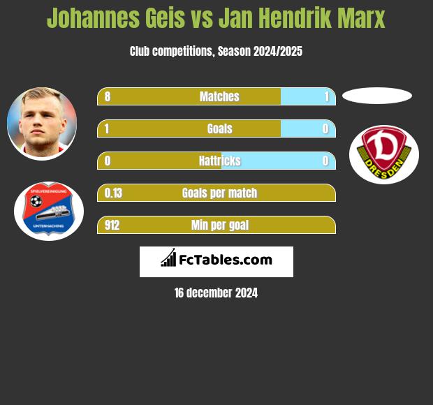 Johannes Geis vs Jan Hendrik Marx h2h player stats