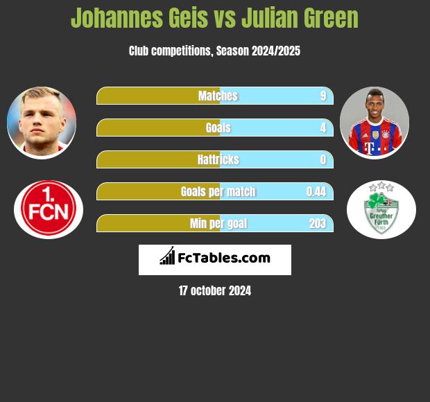 Johannes Geis vs Julian Green h2h player stats