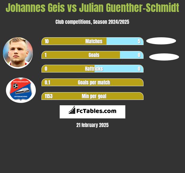 Johannes Geis vs Julian Guenther-Schmidt h2h player stats