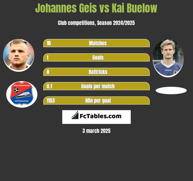 Johannes Geis vs Kai Buelow h2h player stats