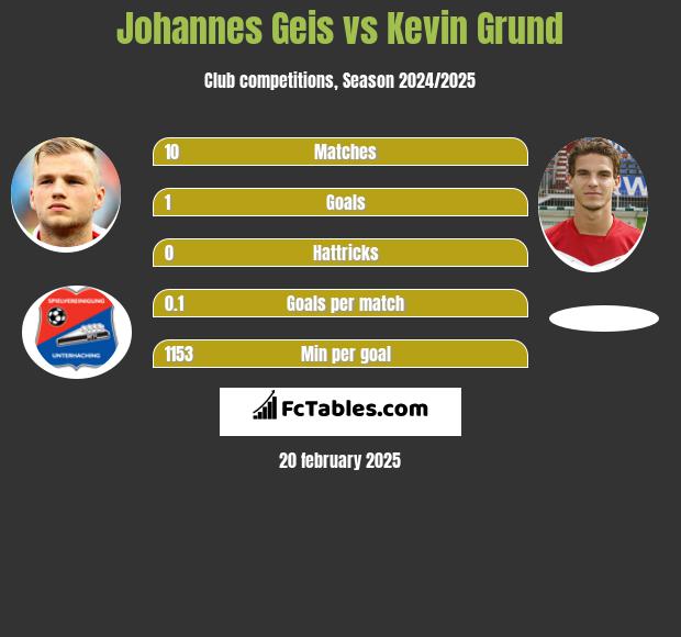 Johannes Geis vs Kevin Grund h2h player stats