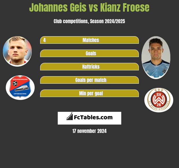 Johannes Geis vs Kianz Froese h2h player stats