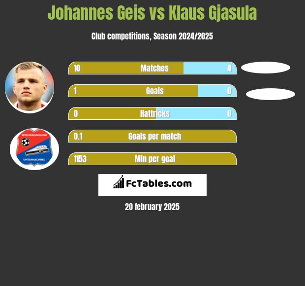 Johannes Geis vs Klaus Gjasula h2h player stats