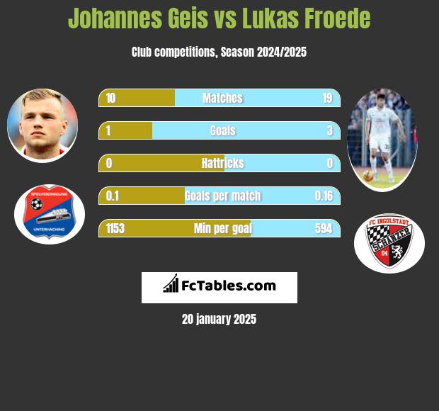 Johannes Geis vs Lukas Froede h2h player stats