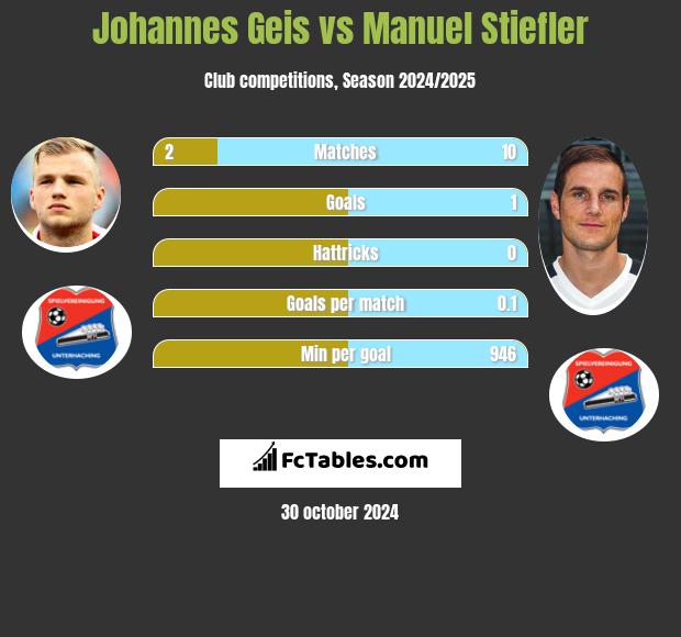 Johannes Geis vs Manuel Stiefler h2h player stats