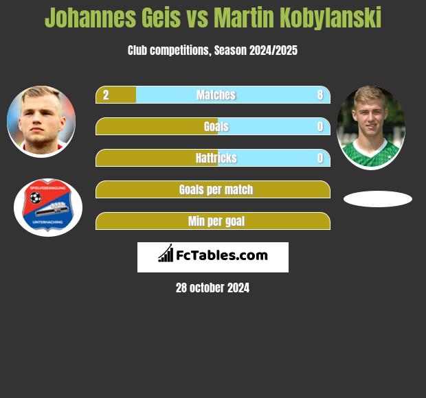 Johannes Geis vs Martin Kobylański h2h player stats