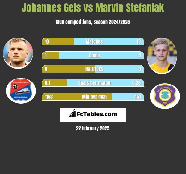 Johannes Geis vs Marvin Stefaniak h2h player stats