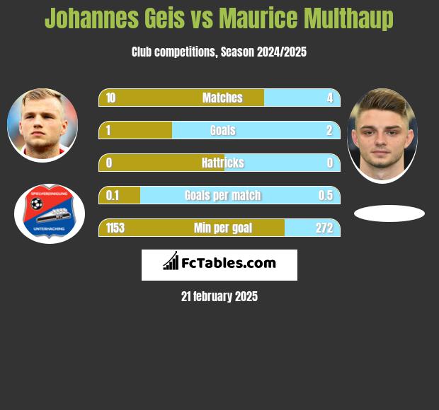 Johannes Geis vs Maurice Multhaup h2h player stats