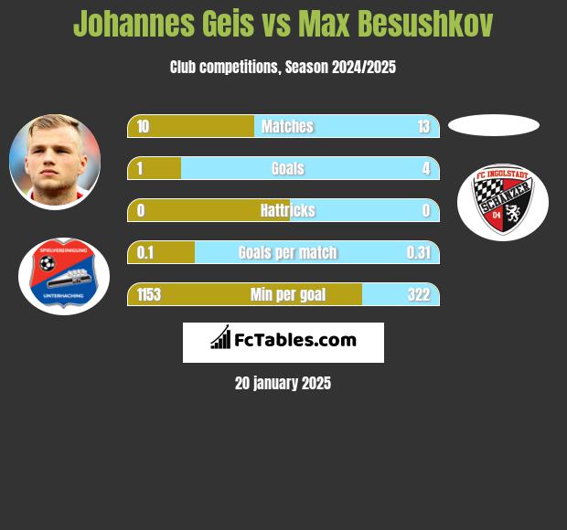 Johannes Geis vs Max Besushkov h2h player stats