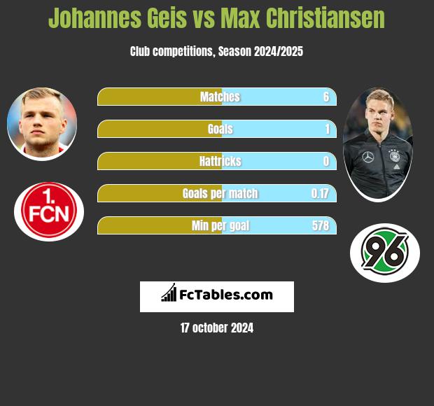 Johannes Geis vs Max Christiansen h2h player stats