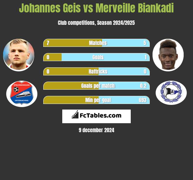 Johannes Geis vs Merveille Biankadi h2h player stats