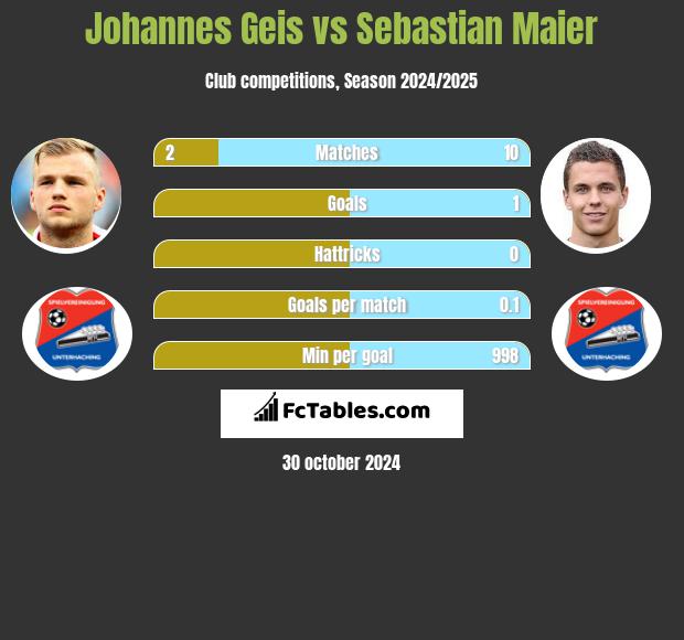 Johannes Geis vs Sebastian Maier h2h player stats