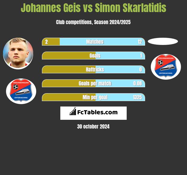 Johannes Geis vs Simon Skarlatidis h2h player stats