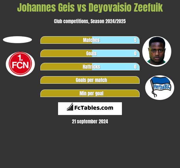 Johannes Geis vs Deyovaisio Zeefuik h2h player stats