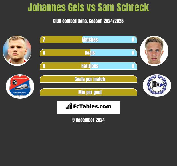 Johannes Geis vs Sam Schreck h2h player stats