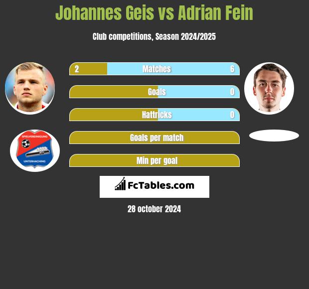 Johannes Geis vs Adrian Fein h2h player stats