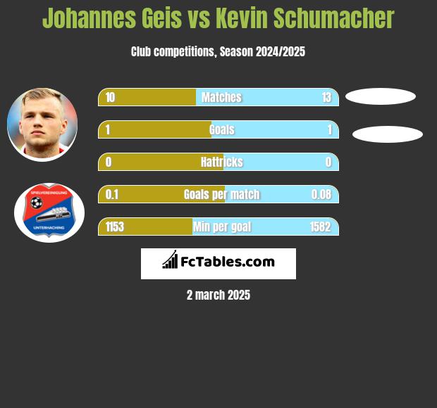 Johannes Geis vs Kevin Schumacher h2h player stats