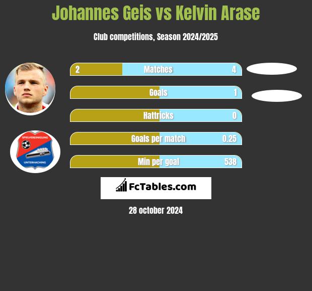 Johannes Geis vs Kelvin Arase h2h player stats