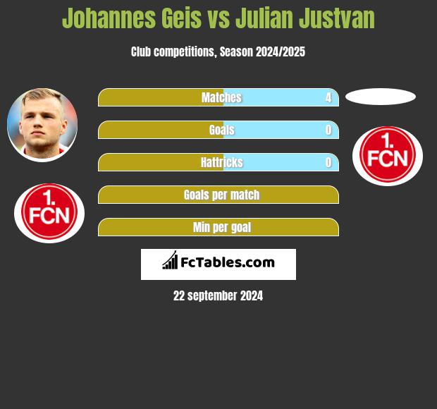 Johannes Geis vs Julian Justvan h2h player stats