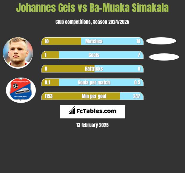 Johannes Geis vs Ba-Muaka Simakala h2h player stats