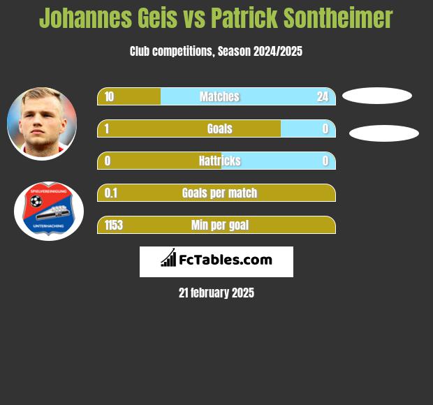 Johannes Geis vs Patrick Sontheimer h2h player stats