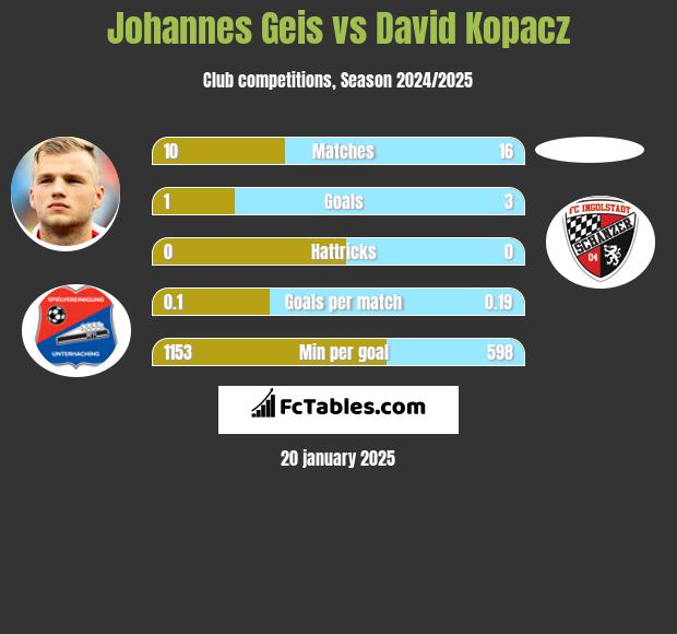 Johannes Geis vs David Kopacz h2h player stats