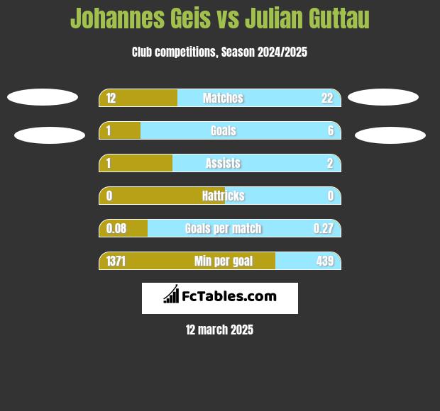 Johannes Geis vs Julian Guttau h2h player stats