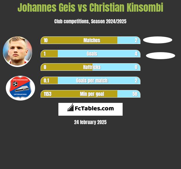 Johannes Geis vs Christian Kinsombi h2h player stats