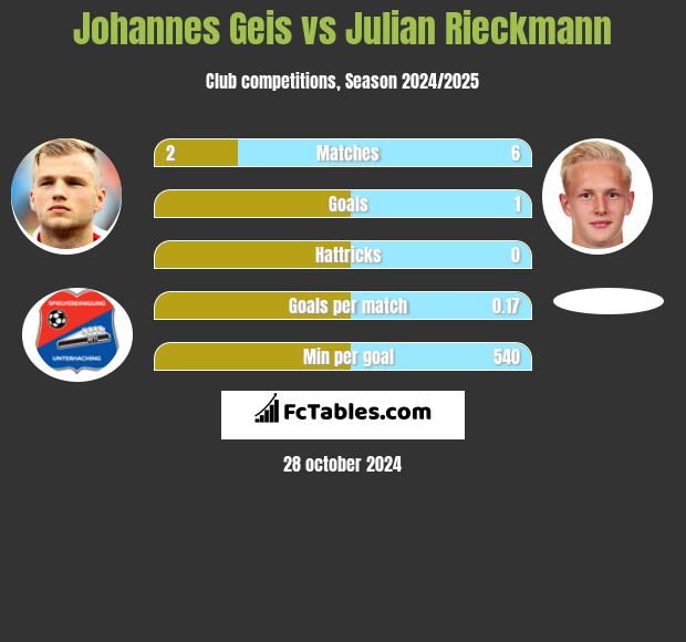 Johannes Geis vs Julian Rieckmann h2h player stats