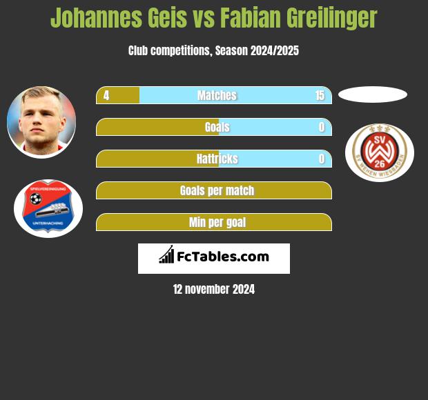 Johannes Geis vs Fabian Greilinger h2h player stats