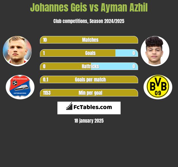 Johannes Geis vs Ayman Azhil h2h player stats